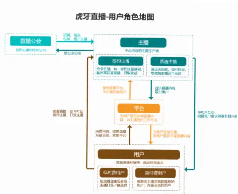 虎牙游戏直播间平台官网付费转化率比B站高多少？